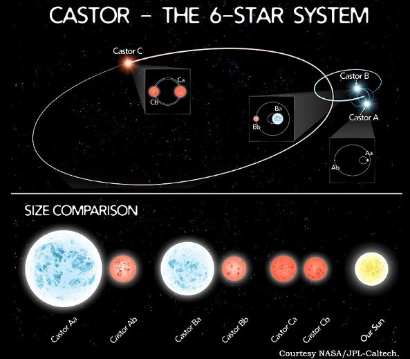 Castor 6 star system.jpg