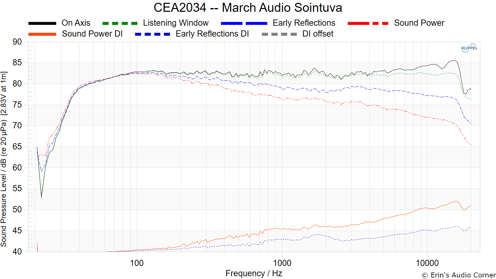 CEA2034 -- March Audio Sointuva.png