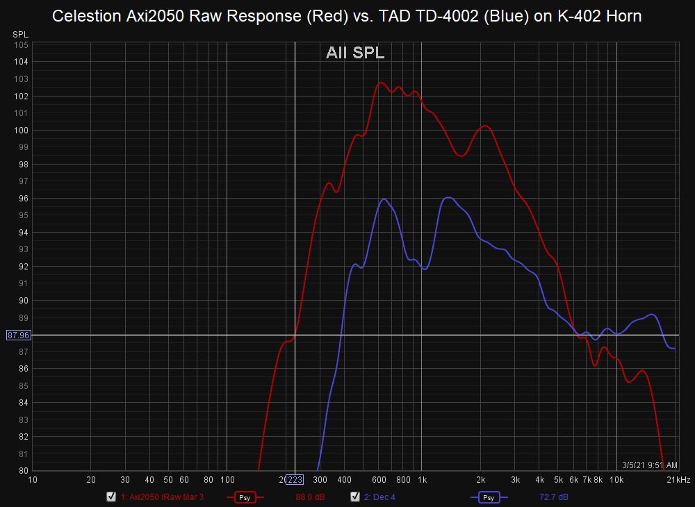 Celestion Axi2050 Raw Response( Red) vs. TAD TD-4002 (Blue) on K-402Horn.jpg