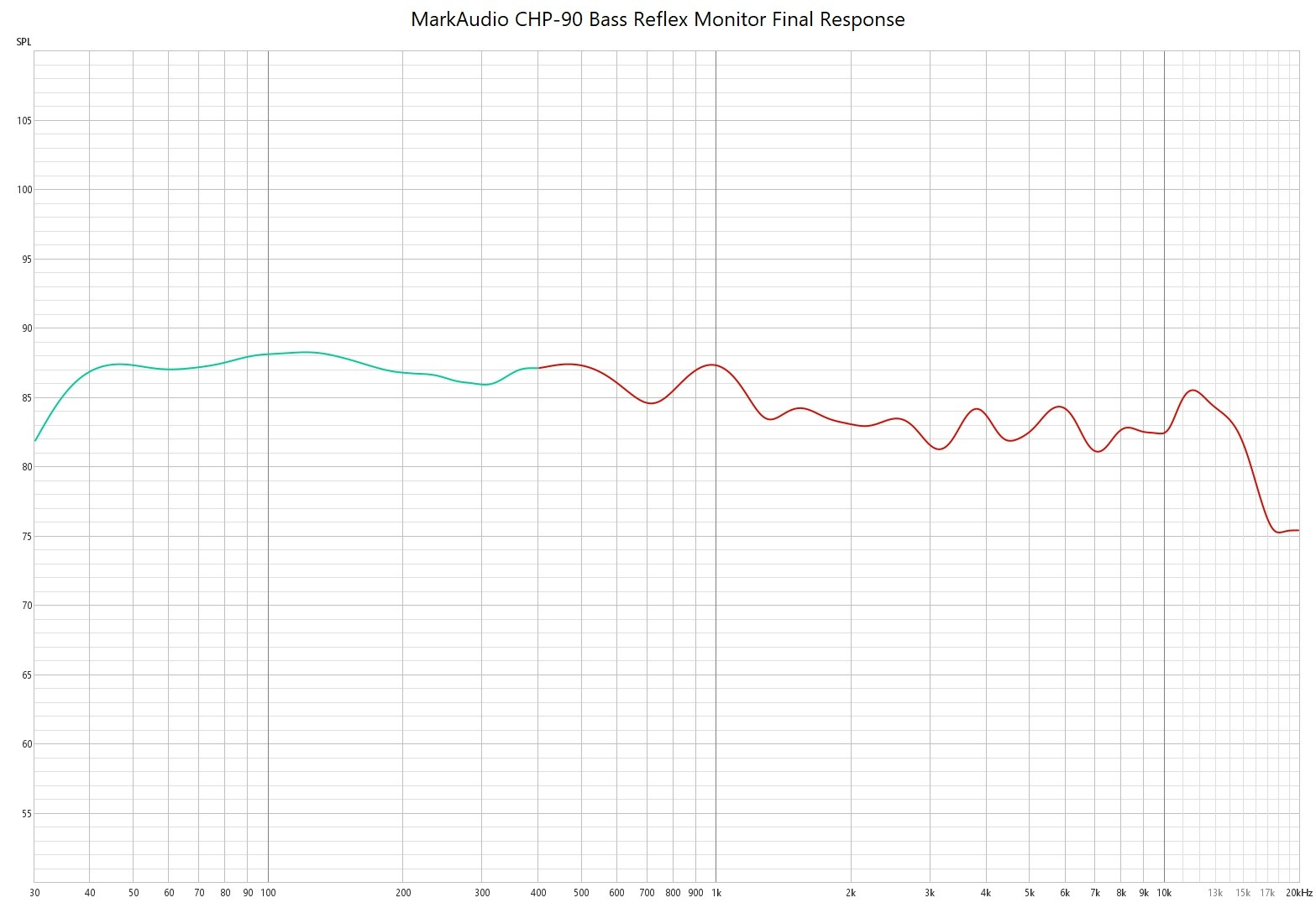CHP90 Final EQ Response 30hz to 20khz (more scale).jpg