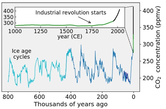 CO2 Levels 2.jpg