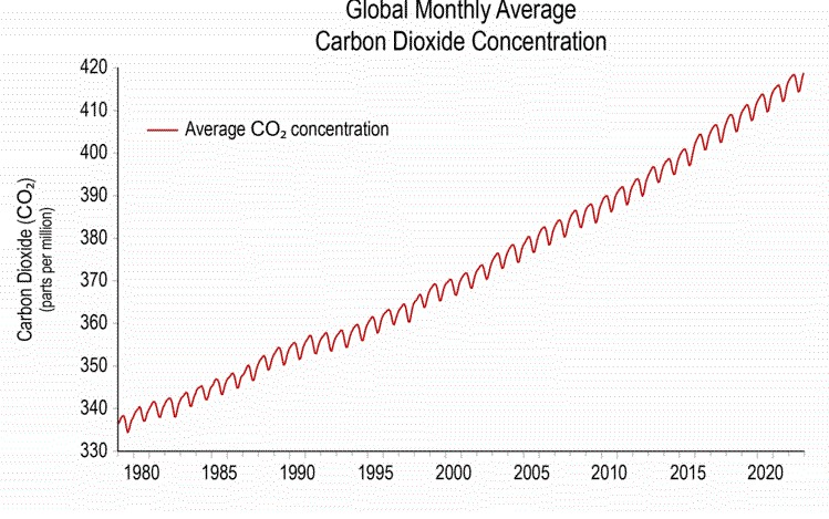 CO2 Levels.jpg