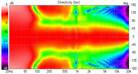 CoaxDipoleHorizSub_noHinB Directivity (hor).png