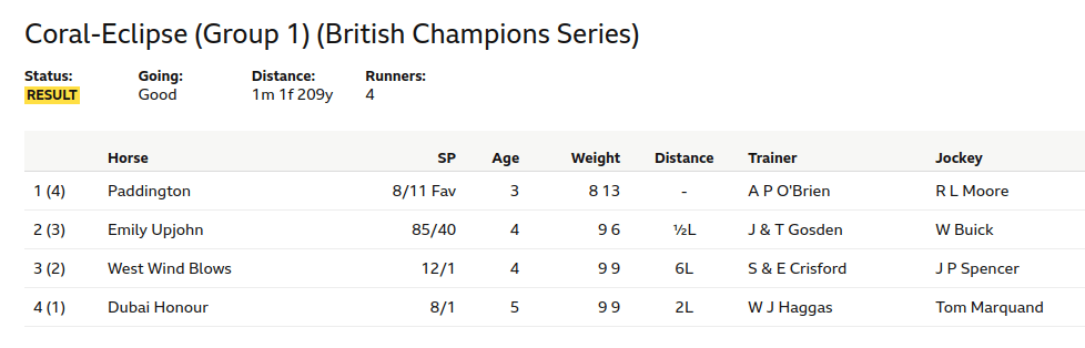 Coral Eclipse Stakes Result.png