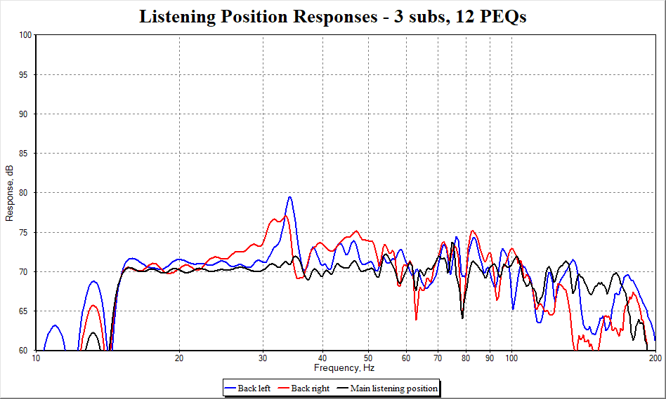 Corrected MSO response at each listening position 3 subs 12PEQ.png