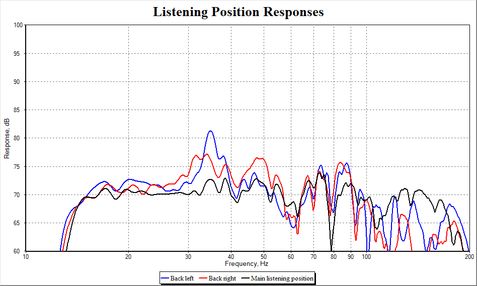 Corrected MSO response at each listening position 3 subs.png