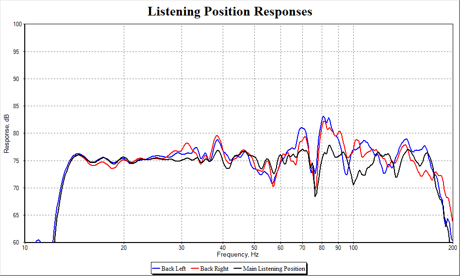 Corrected MSO response at each listening position.png