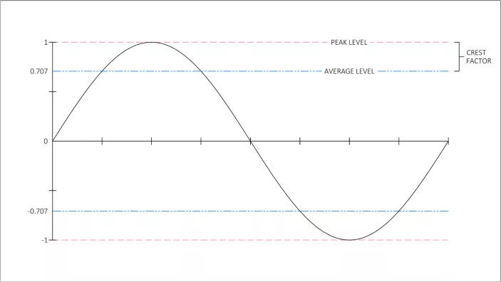 Crest Factor From Sine Wave.png