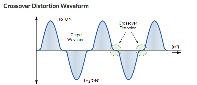 Crossover Distortion Waveform.png