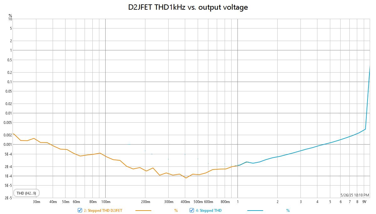 D2JFET-LSKJ_vs_Loop_THDlevel1k_20mV-10V.png