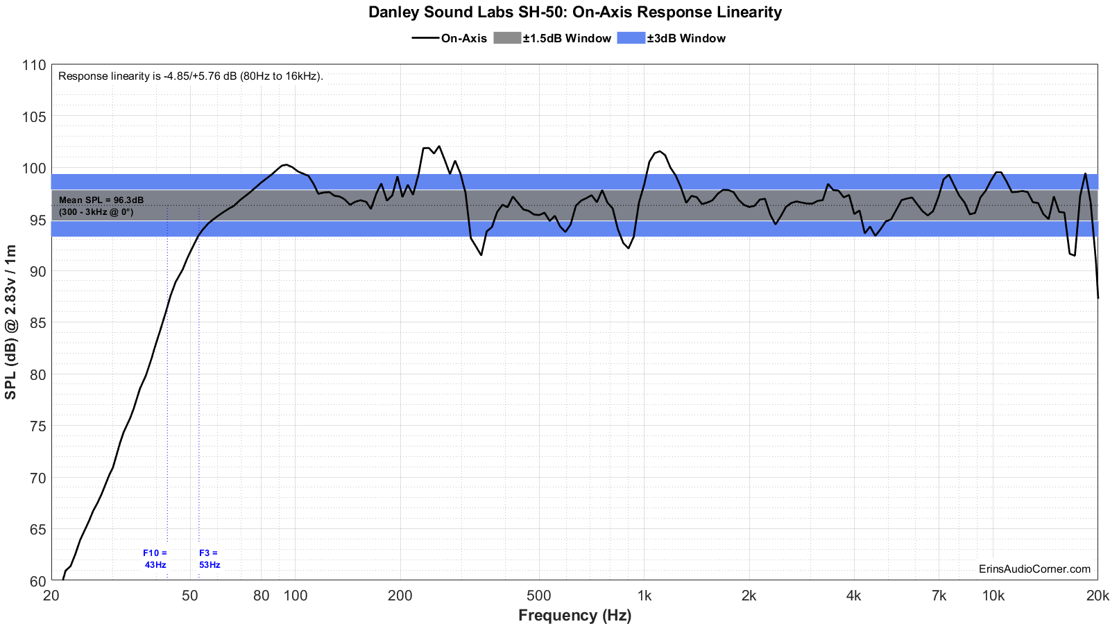Danley Sound Labs SH-50 FR_Linearity.png