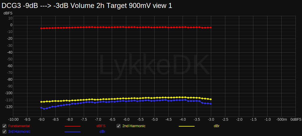 DCG3 -9dB -3dB Volume 2h Target 900mV view 1.png