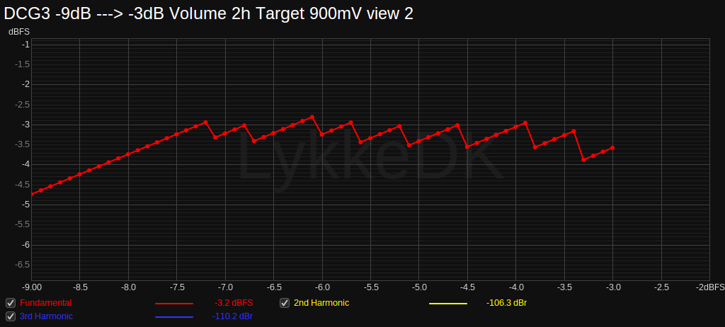 DCG3 -9dB -3dB Volume 2h Target 900mV view 2.png