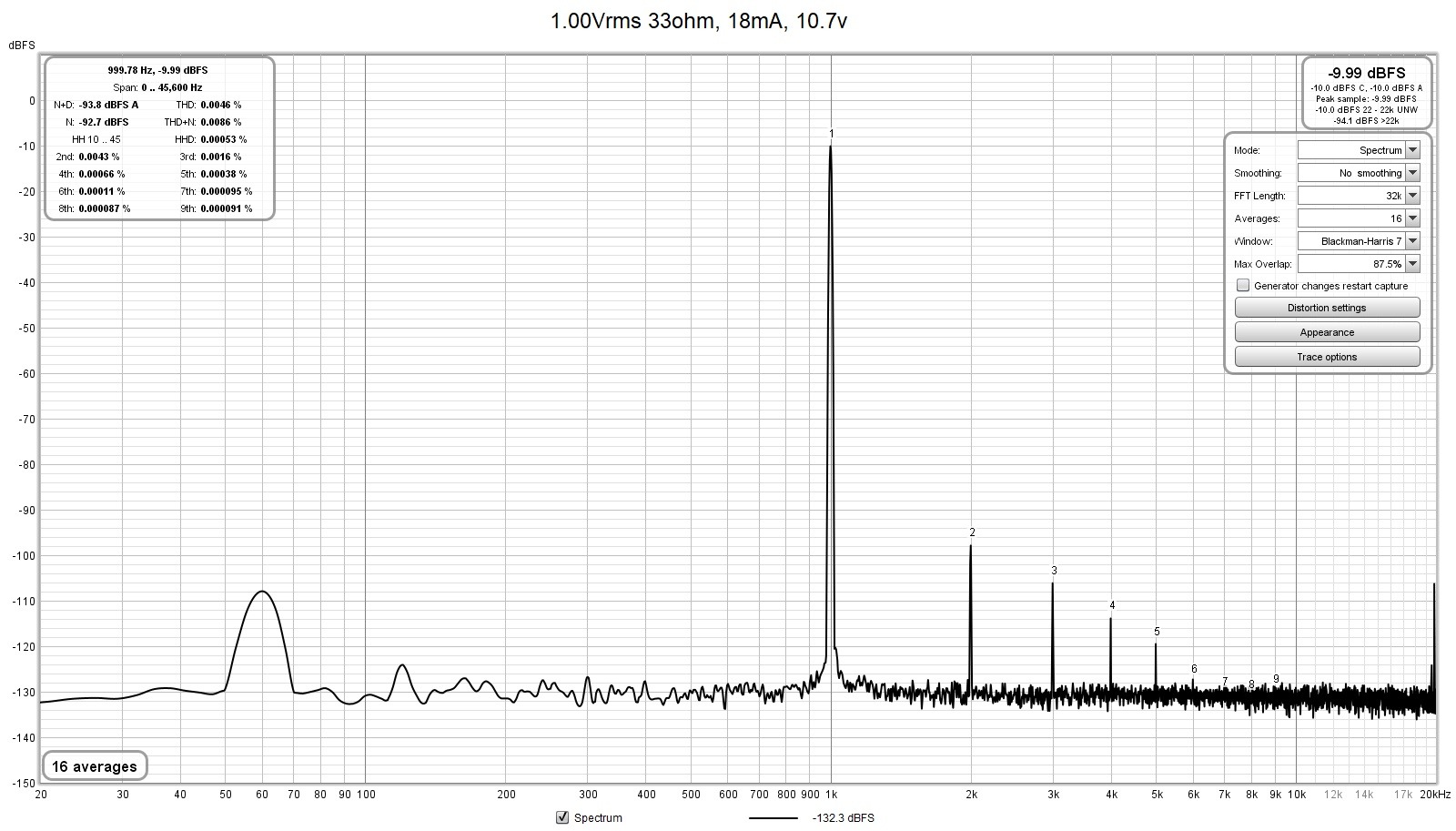 DDB-18mA-10.7v-1.00Vrms-33ohms-FFT.jpg