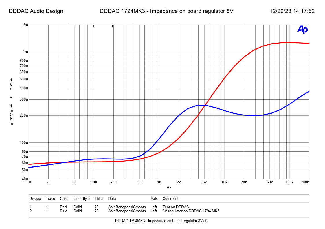 DDDAC 1794MK3 - Impedance on board regulator 8V.png