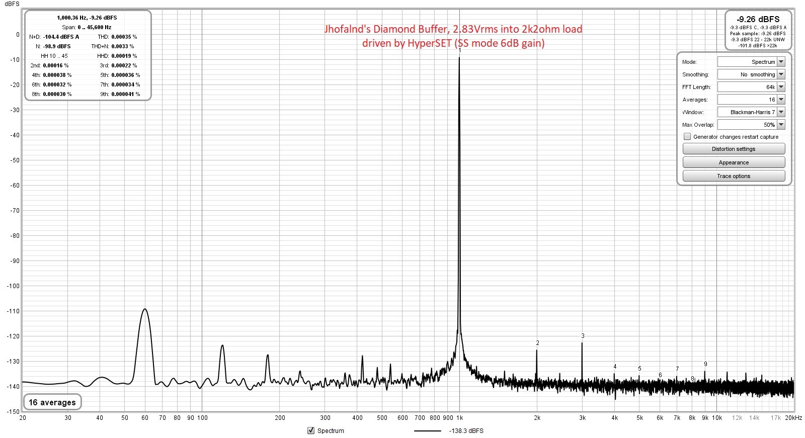 Diamond-Buffer-HyperSET-6dB-SS-2.83Vrms-2k2ohms-FFT-good2.jpg