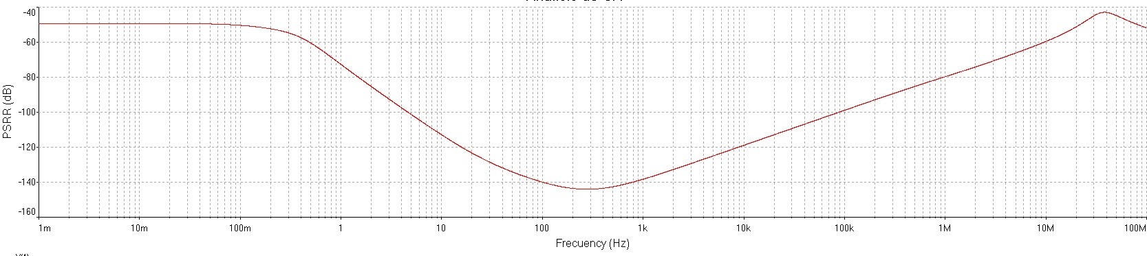 Dienoiser 2023 (Simplest version and two stages) PSRR vs Frecuency.jpg