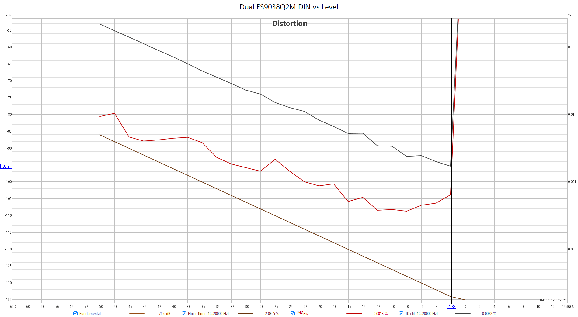 DIN vs Level.png