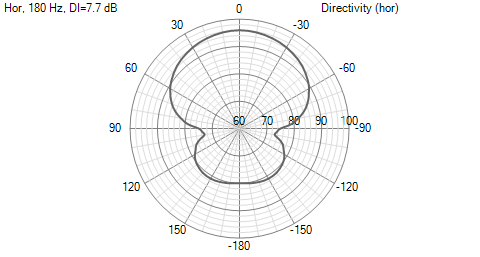 DipoleCoax8_10mUfrm8_PolarChart180Hz.png