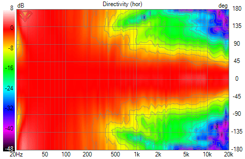 directiva_v20-fluid Directivity (hor).png