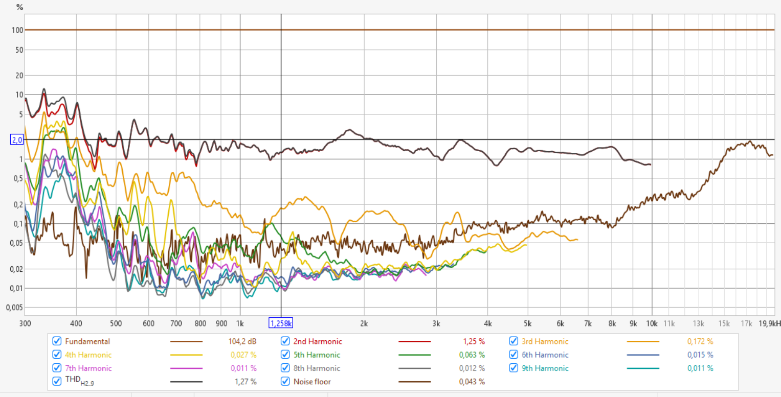 Distortion @ 100 dB nominal.png
