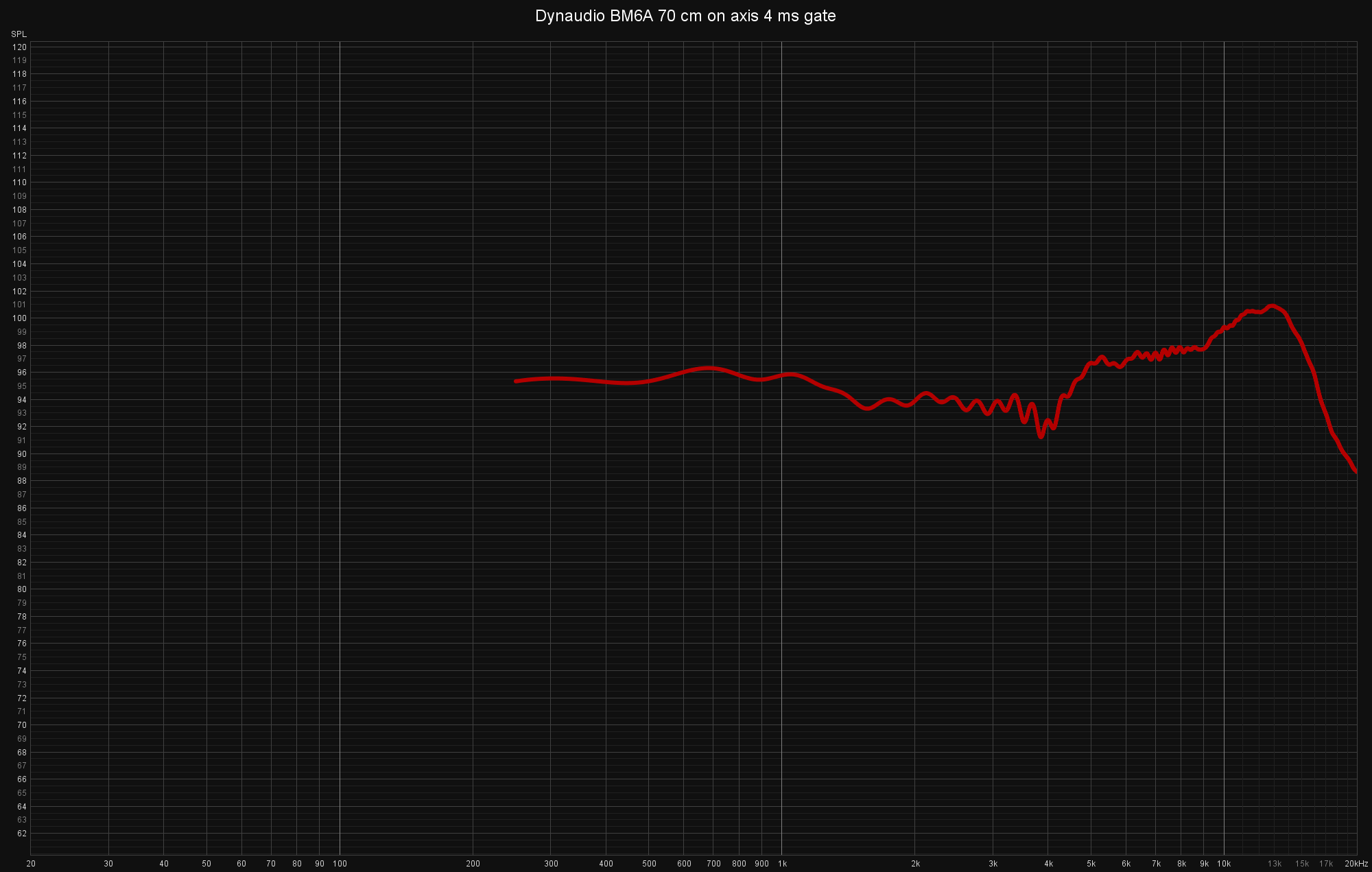 Dynaudio BM6A 70 cm on axis 4 ms gate.png