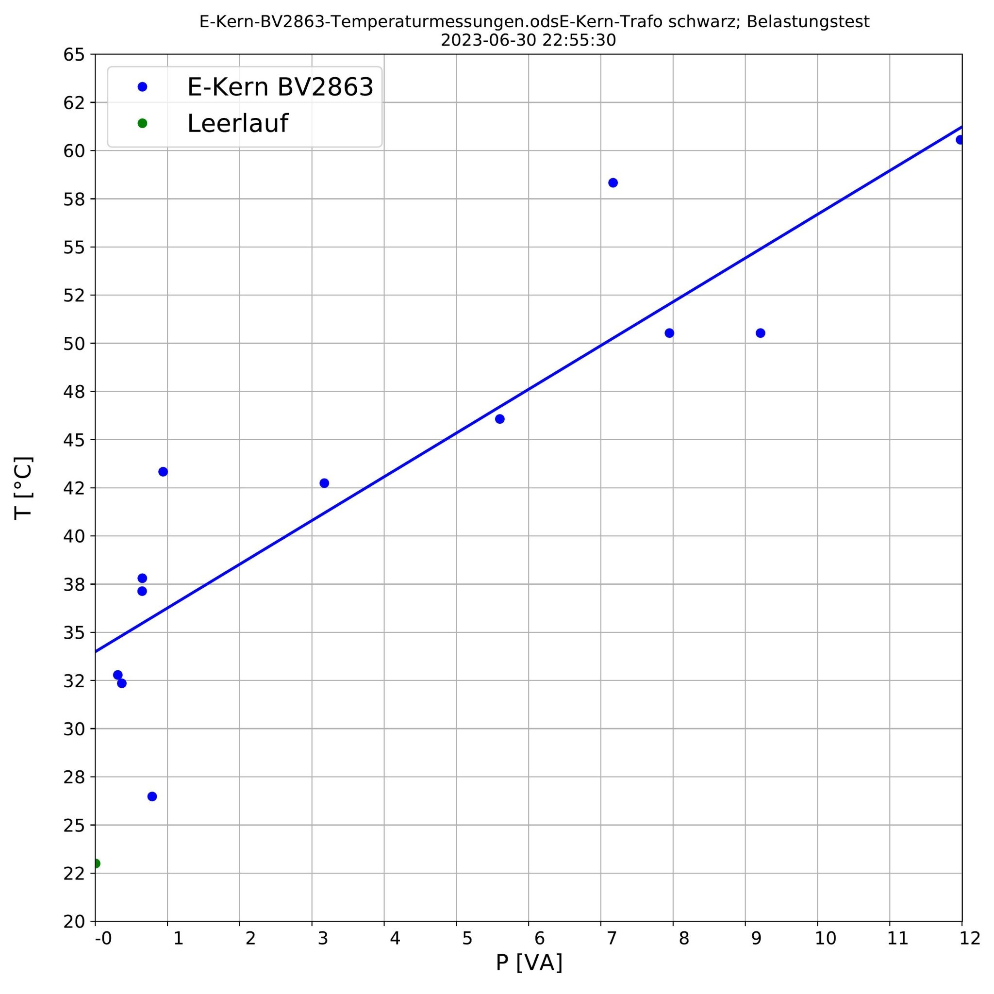 E-Kern-BV2863-Temperaturmessungen.ods.jpg