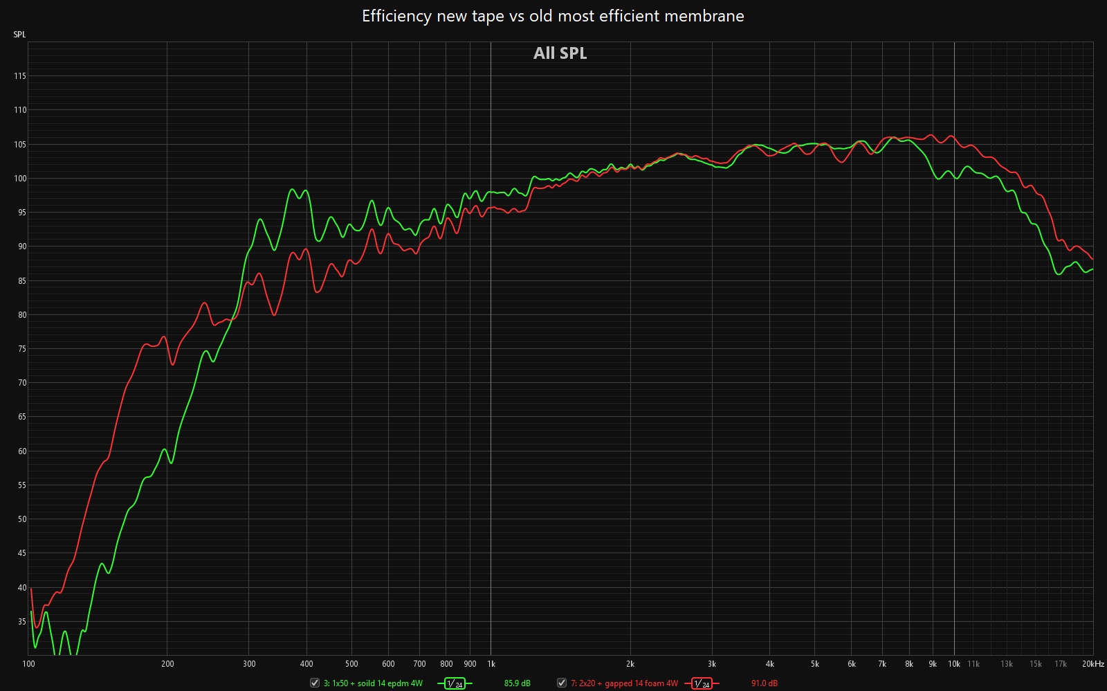 Efficiency new tape vs old most efficient membrane.jpg