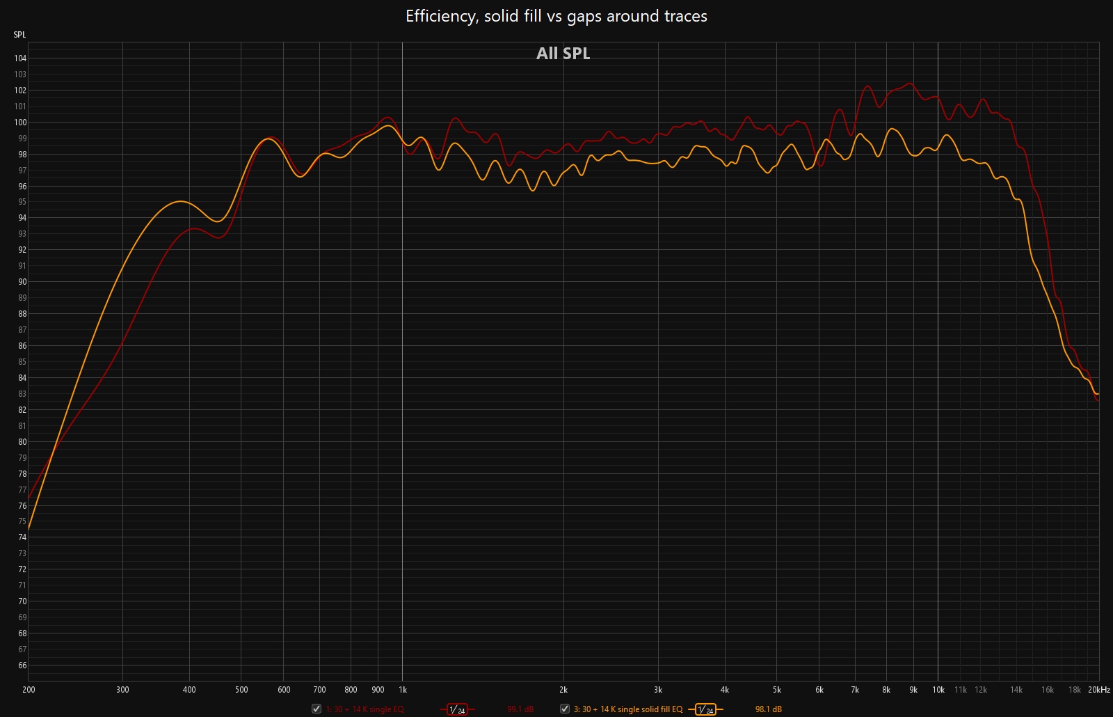 Efficiency, solid fill vs gaps around traces.jpg