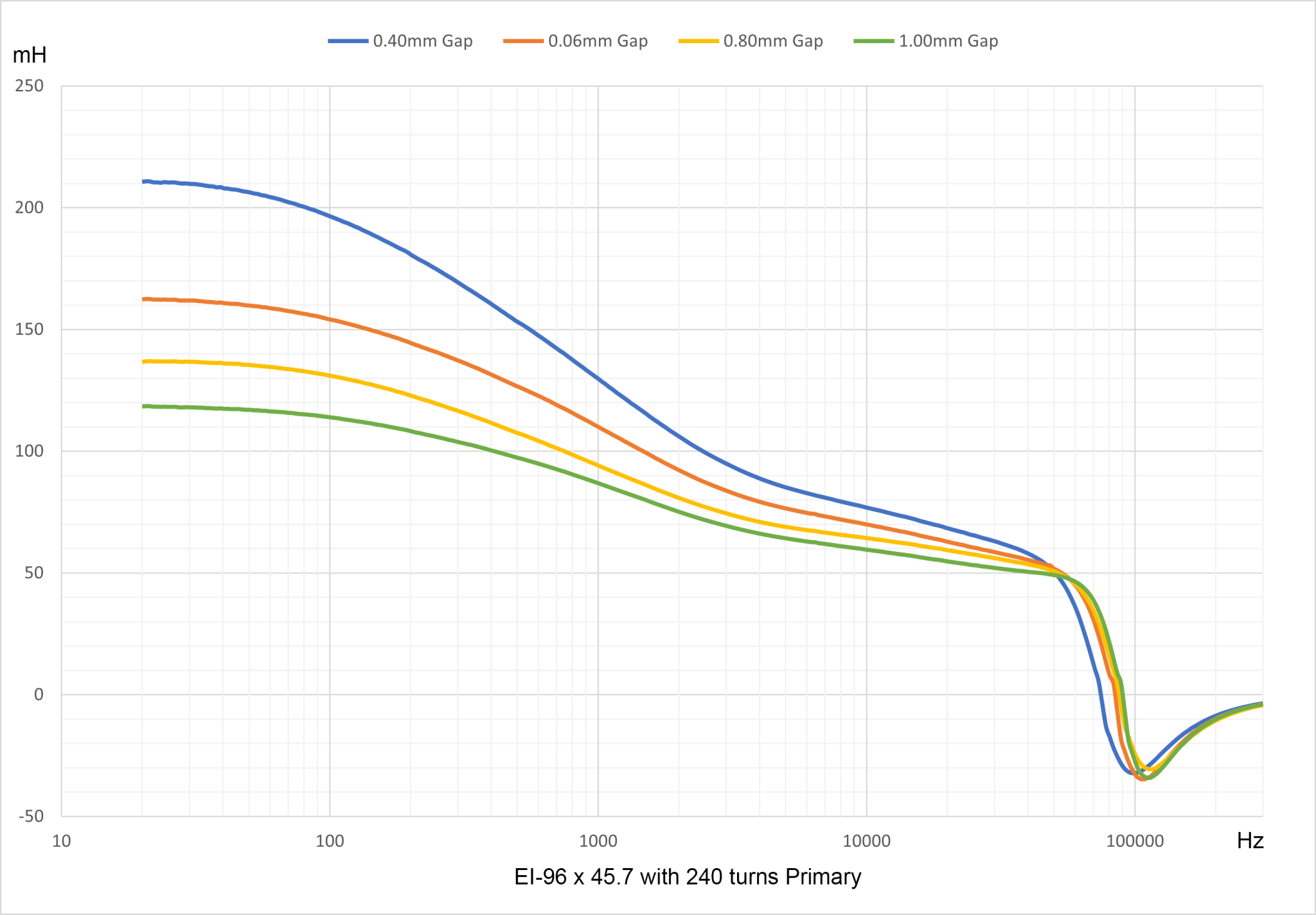 EI-96 SE primary impedence plot - mH versus Hz with 0.4mm to 1.0mm magnetic gaps 1a.png