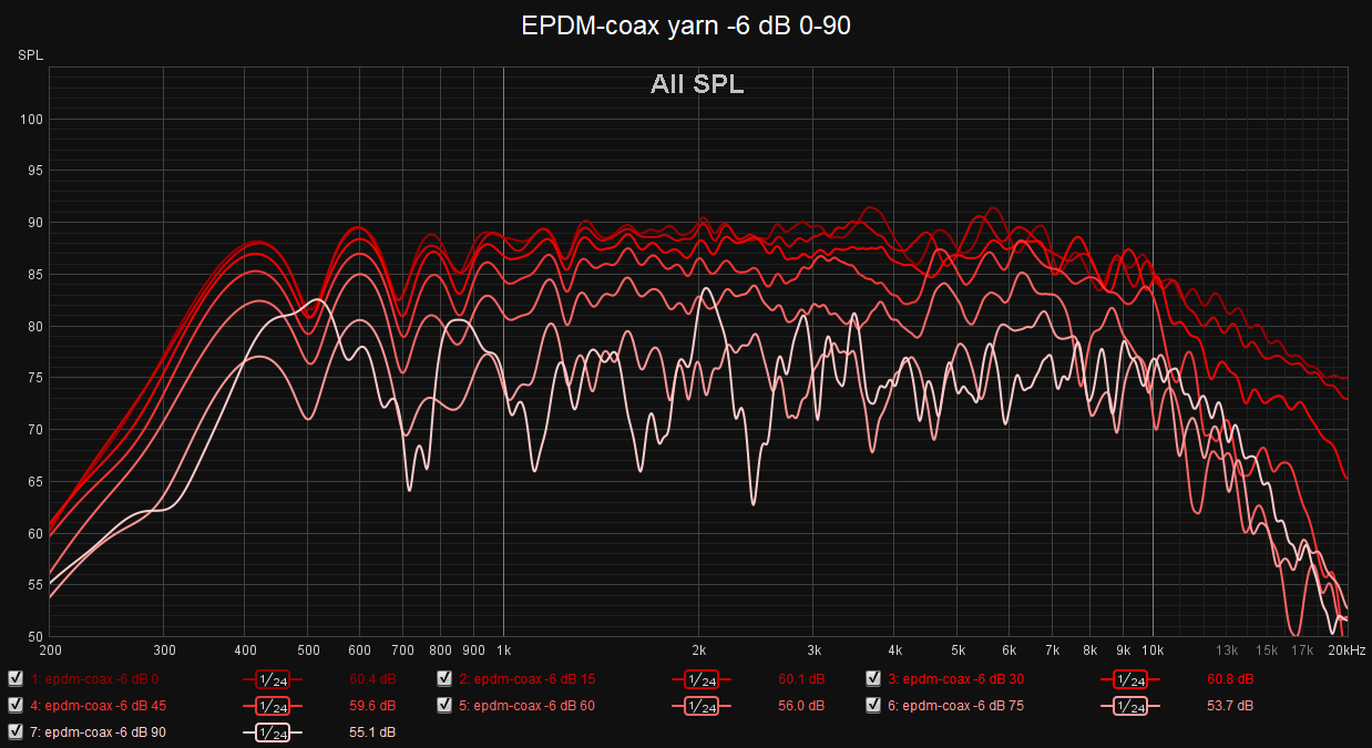 EPDM-coax yarn -6 dB 0-90.png