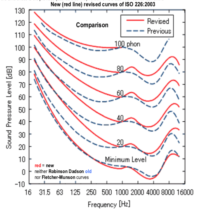 Equal loudness contours.png