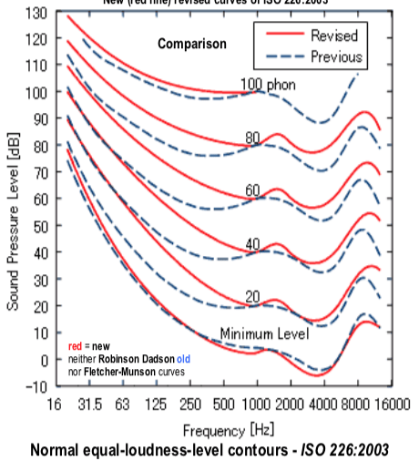 Equal Loudness Contours.png