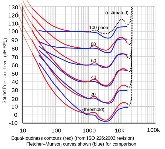 Equal Loudness ISO226 & Fletcher Munson Extended.png