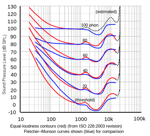 Equal Loudness ISO226 & Fletcher Munson.png