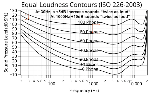 EqualLoudness(ISO22) Twice as loud.png