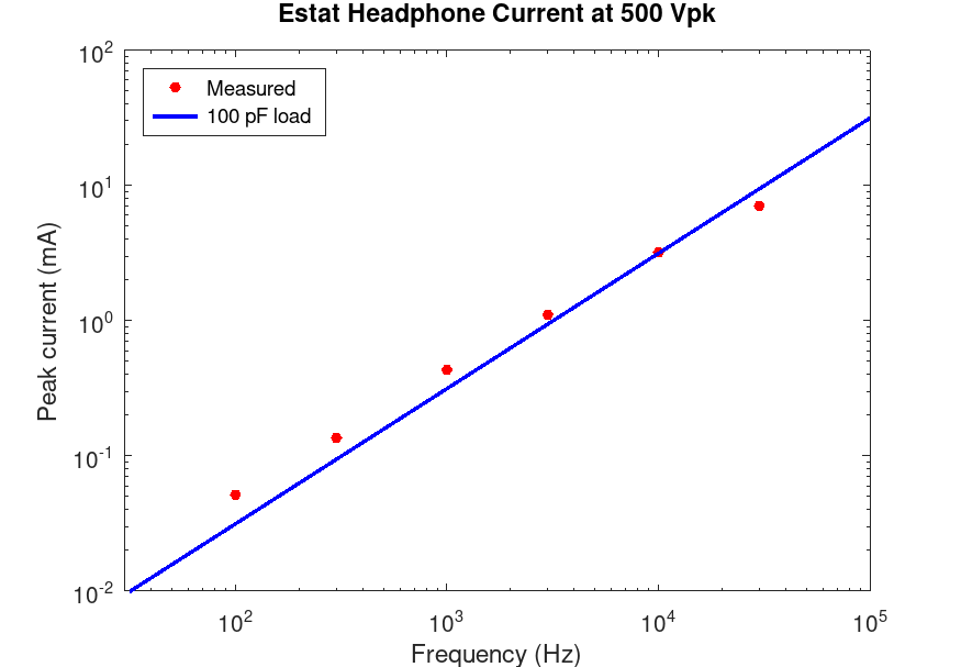 estat_current_vs_frequency_500Vpk.png