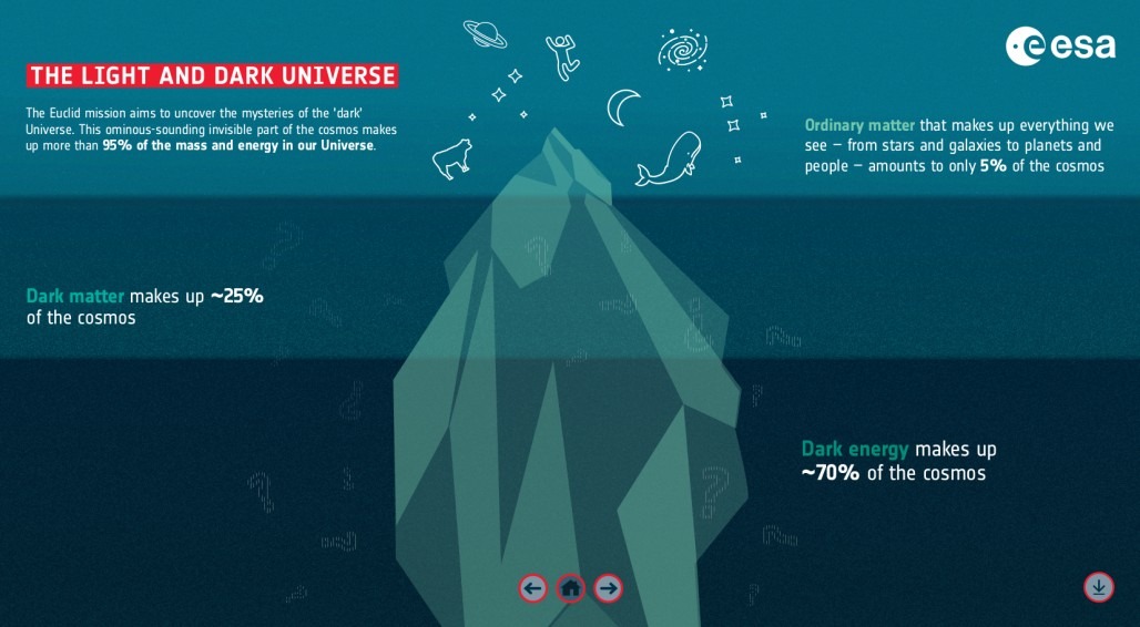 Euclid Dark Universe Experiments.jpg
