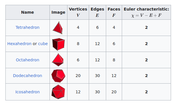 Euler Characteristic for Platonic Solids.png