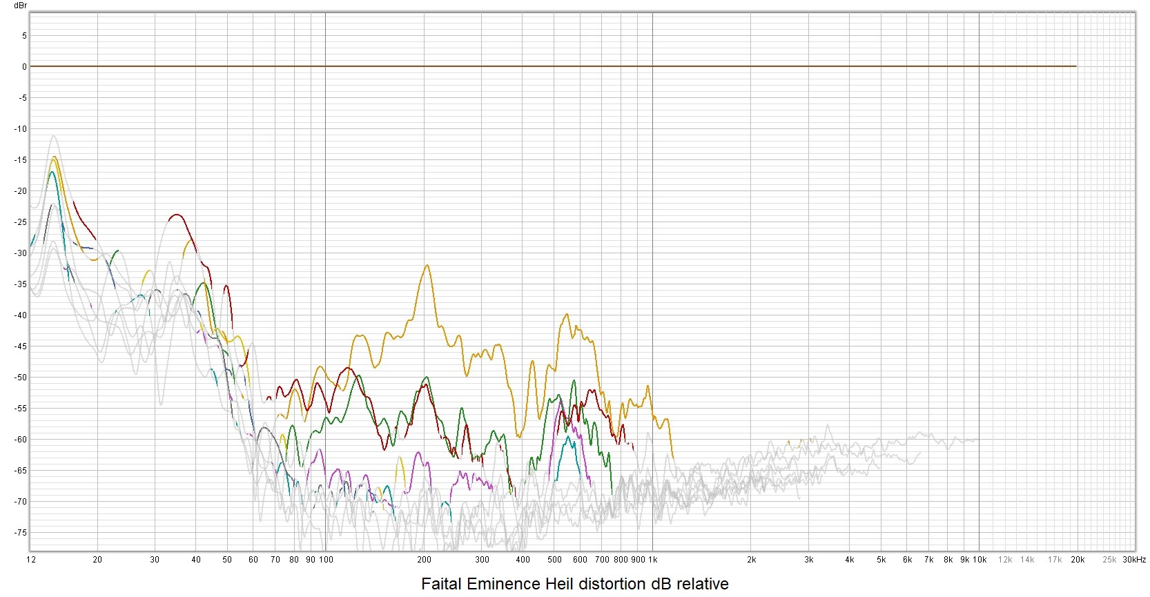Faital Eminence Heil distortion dB relative.jpg