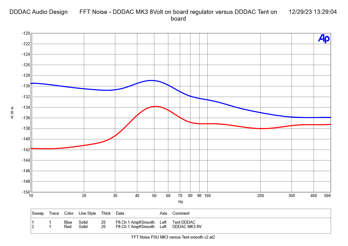 FFT Noise - DDDAC MK3 8Volt on board regulator versus DDDAC Tent on board smooth.png