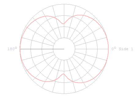 Figure of 8 Dipole radiation.png