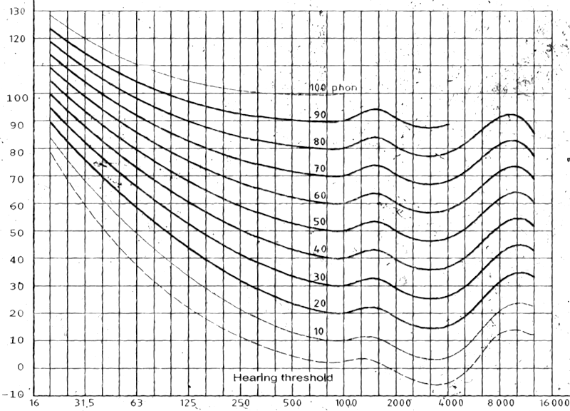 fletcher-munson-curves-3557143694.png