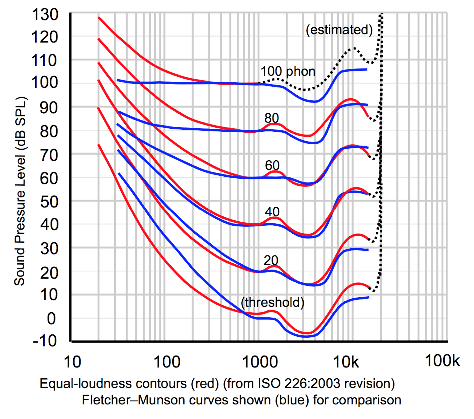 FletcherMunson Curves.png