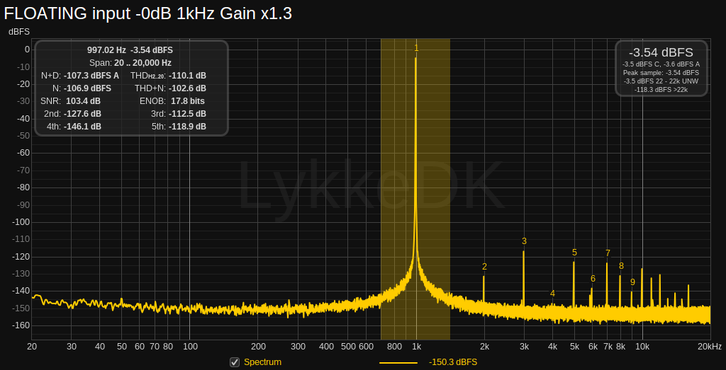 FLOATING input -0dB 1kHz Gain x1.3.png