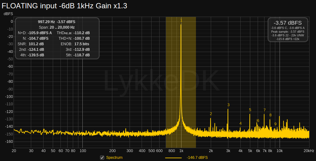 FLOATING input -6dB 1kHz Gain x1.3.png