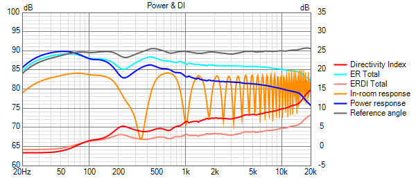 Floor null with 200 Hz XO.png
