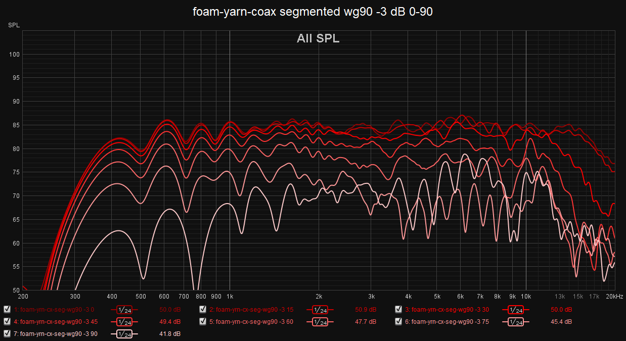 foam-yarn-coax segmented wg90 -3 dB 0-90.png
