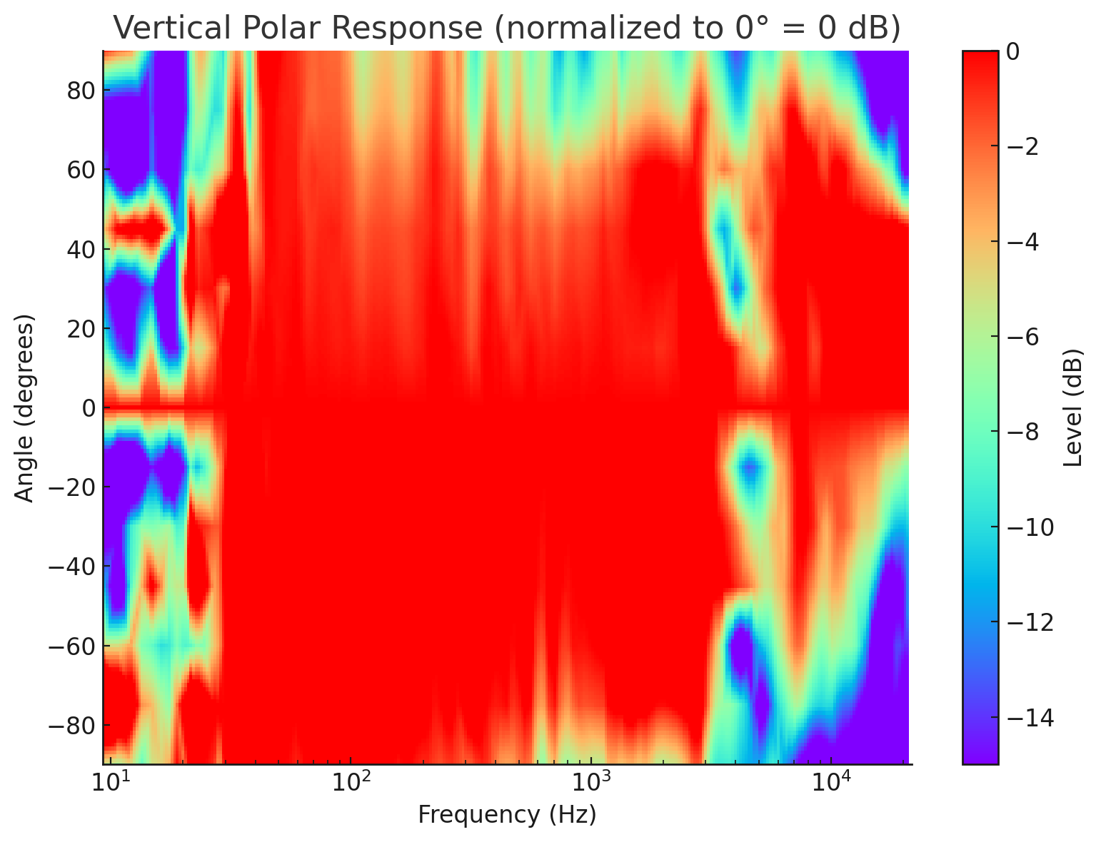 focal audax90-0-90vertical-polar.png