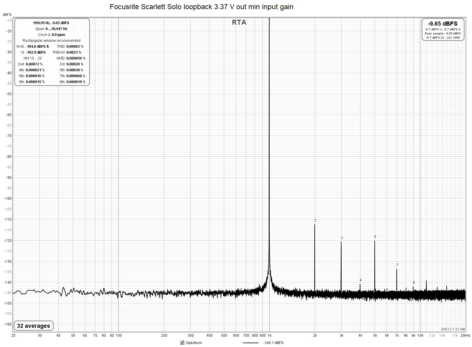 Focusrite Scarlett Solo loopback 3.37 V out min input gain (balanced).jpg